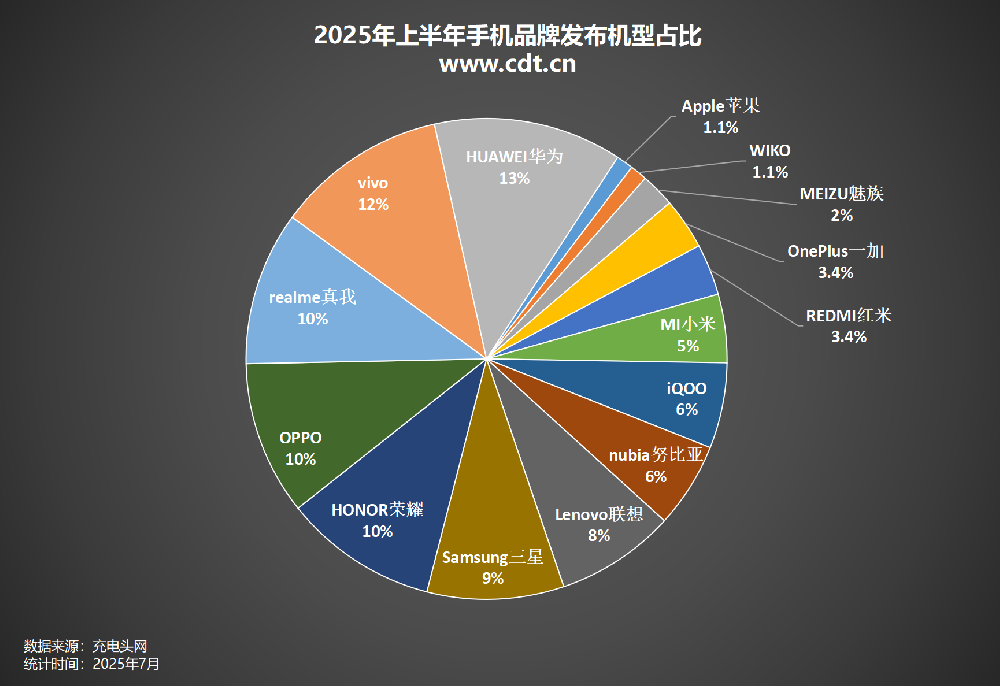 2025年上半年发布手机87款！手机发布数量大爆发！高通骁龙处理器依旧领跑，联发科紧随其后